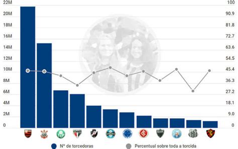 Pesquisa Revela O Top 3 Das Maiores Torcidas Do Brasil Veja Os🥛