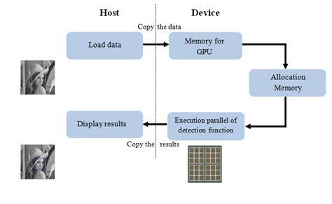 Flowchart Of Cuda Implementation Iv Experiments In This Section The