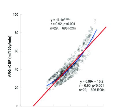 Correlation Between The Arg Regional Cerebral Blood Flow Rcbf And