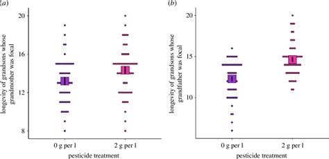 Pesticide Exposure Triggers Sex Specific Inter And Transgenerational Effects Conditioned By