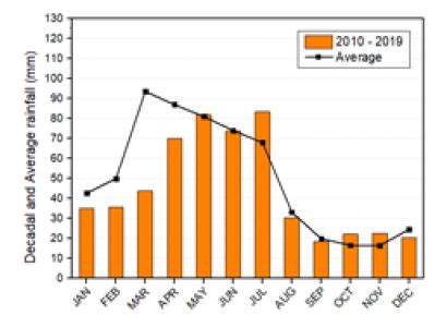 Decadal Precipitation in São Bento Una Pernambuco Brazil IJSRM