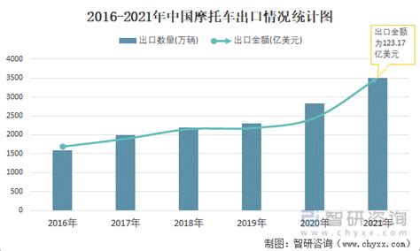 2022年11月中国摩托车出口数量和出口金额分别为194万辆和932亿美元智研咨询