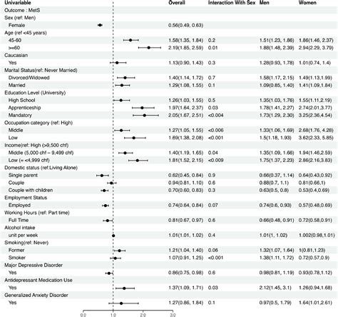 Role Of Sex And Gender Related Variables In Development Of Metabolic