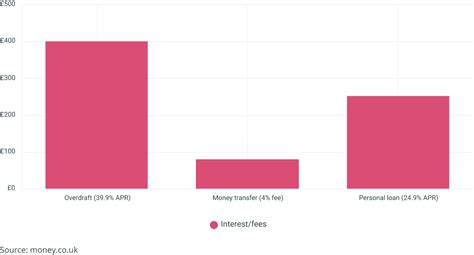 Best Money Transfer Credit Cards October 2024 | money.co.uk