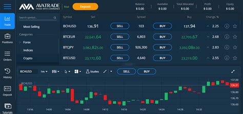 Trade Cryptocurrency CFDs With AvaTrade