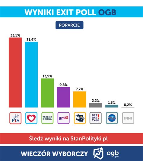 Pis Z Największym Poparciem Opozycja Z Większością Mandatów Sondażowe Wyniki Exit Poll