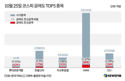 뉴스핌 라씨로 공매도 1위 롯데관광개발 영업 정상화 박차사상 최대 매출 기대 네이트 뉴스