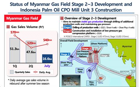 POSCO Continues Development Of Shwe Gas Project