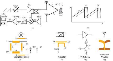 Fmcw Radar Theory David S Ricketts