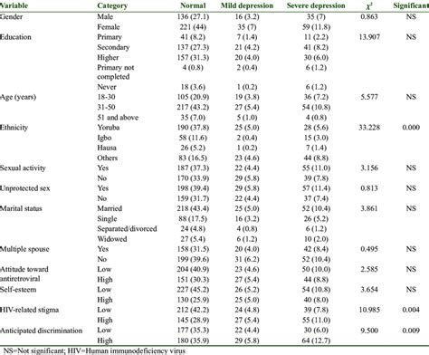 Bivariate Analysis Showing Factors Associated With Severity Of