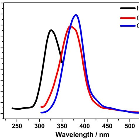 Fluorescence Emission Spectra Of H6l λex 220 Nm Cages 1 And 2 Download Scientific Diagram