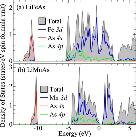 The Measured And Calculated XAS And XES Spectra For LiFeAs In Panels