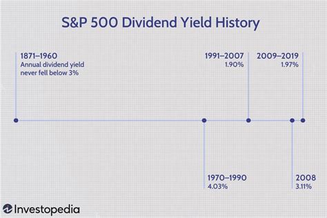 Current Dividend Yield Of The S And P 500