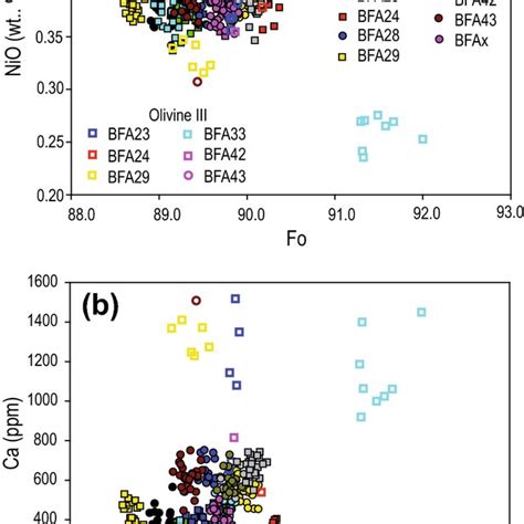 Compositions Of Olivine I And Olivine Iii A Forsterite Fo Vs Nio B