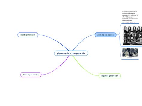 Pioneros De La Computaci N Mind Map