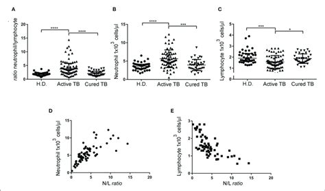 N L Ratio Neutrophil And Lymphocyte Absolute Count Of The Different