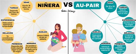 Au Pair Vs Ni Era Las Diferencias Fundamentales Noelia Stgeorge