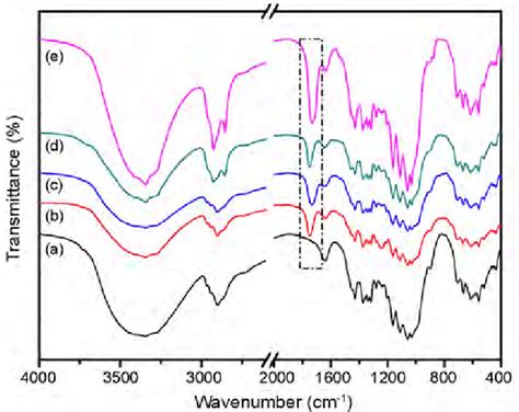 Ftir Spectra In The Range Of Cm For The Cnc A Acn B