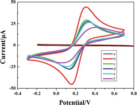 Cyclic Voltammogram Scans Of Different Electrochemical Biosensors Made