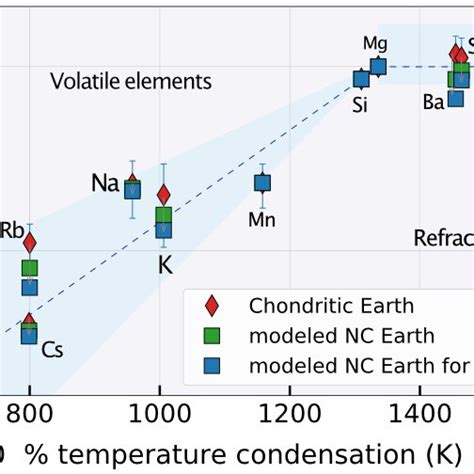 Abundances Of Elements Pb Cs Rb Na K Mn Si Mg Ba Sr Sm Nd