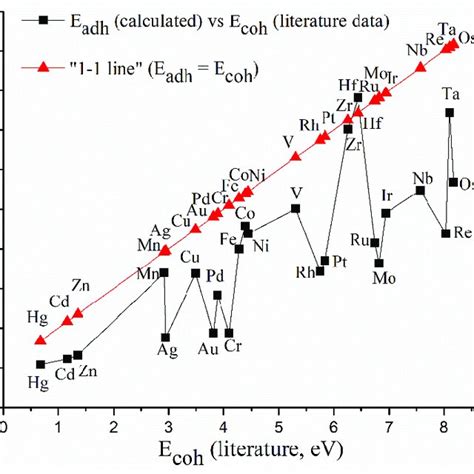 The Correlation Between Metal Cohesive Energies From Literature Data E