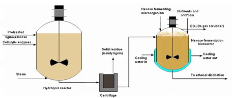 Simplified Process Flow Diagram For Nonisothermal Simultaneous