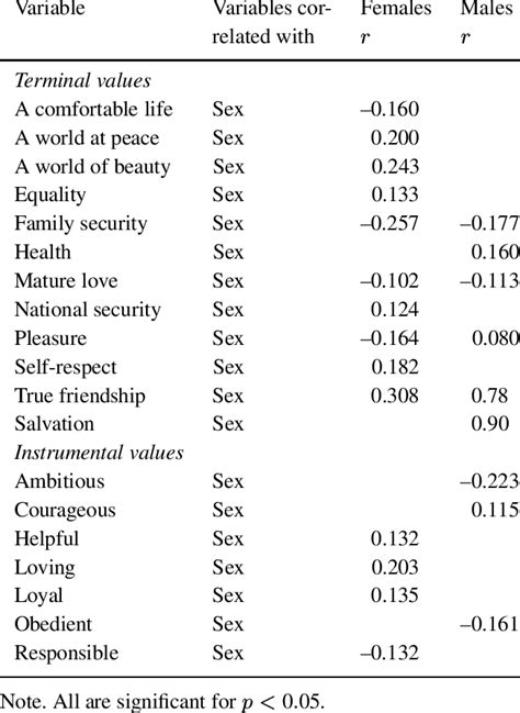 Interrelationships Between Sex And Terminal And Instru Mental Values Download Table