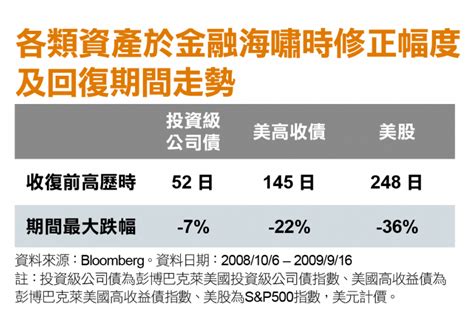 金融海嘯歷史經驗顯示 投資等級債回復最給力 風傳媒