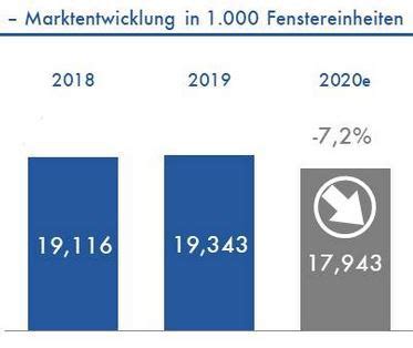 D A Ch Fenstermarkt R Ckl Ufig Metallbau