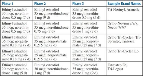 Oral Contraceptive Dose Comparison Chart