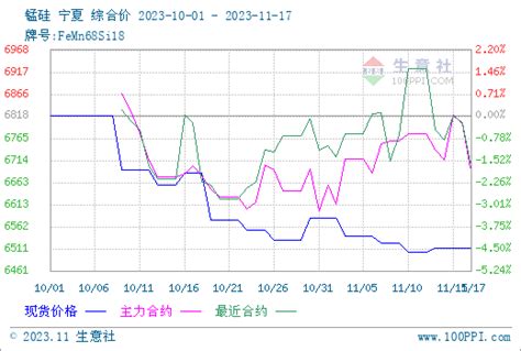 生意社：硅锰现货市场盘整偏弱运行 报价不积极方面情绪价格