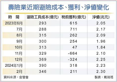 股債齊漲台幣貶值 壽險業2月淨值 飆25個月新高 日報 工商時報