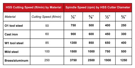 General Milling Speed Feed With Your Mill Drill Machine Rongfu