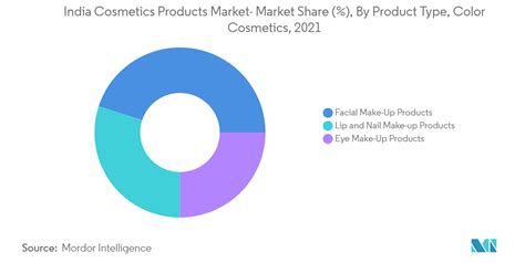 Cosmetic Industry In India Market Analysis Size Share