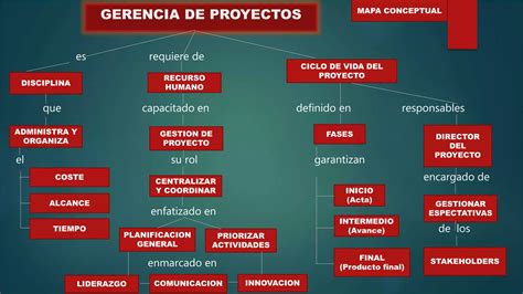 Mapa Conceptual De Gerencia De Proyectos De Tecnologia Educativa Ppt