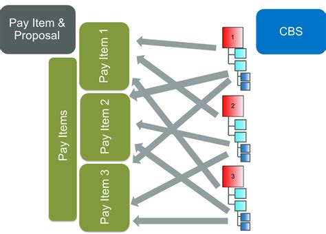 Cost Breakdown Structures