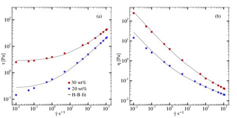 A The Shear Stress And B Viscosity Behavior As A Function Of