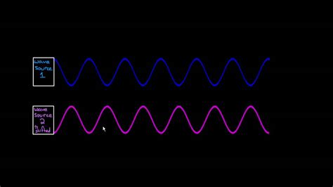 Constructive And Destructive Interference Youtube