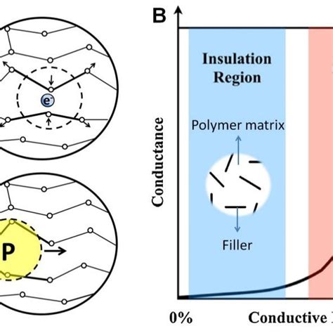 D Printed Electrically Conductive Hydrogels Echs As The Bridging