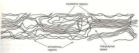 Art Quill Studio General Properties Of Fiber Polymers And Fibers 1 2