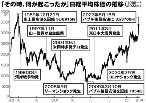 【どうなる令和の株バブル】庶民が実感を得られないまま弾け、株価10分の1まで急落する “令和恐慌”の最悪シナリオも マネーポストweb