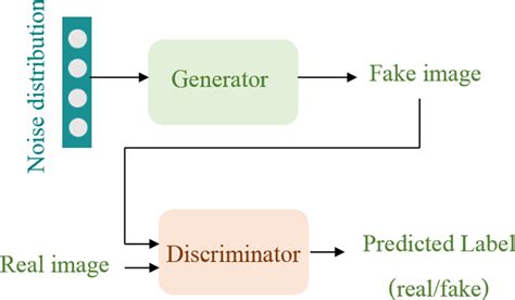 A common GAN architecture for data synthesis. There are two main ...