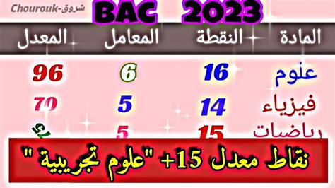 النقاط التي تحصل بها على معدل 15 وأكثر في شهادة البكالوريا شعبة