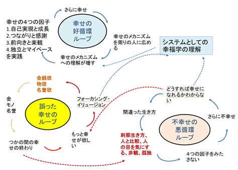 実践・幸福学入門