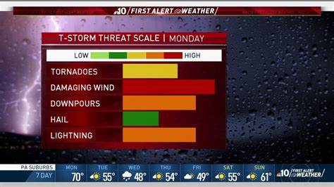 Nbc10 First Alert Weather Dangerous Storms Monday Nbc10 Philadelphia