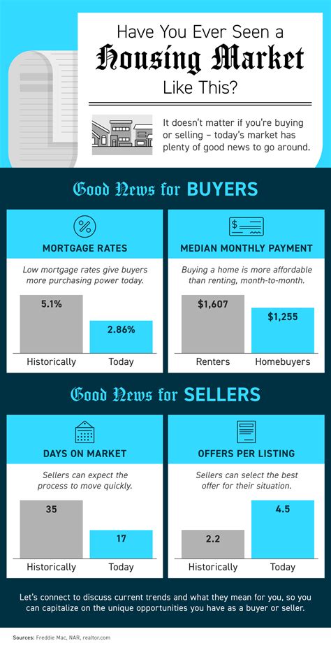 Have You Ever Seen a Housing Market Like This? [INFOGRAPHIC] | Lori
