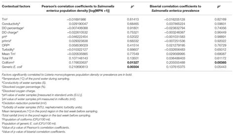 Frontiers Correlation Of Salmonella Enterica And Listeria