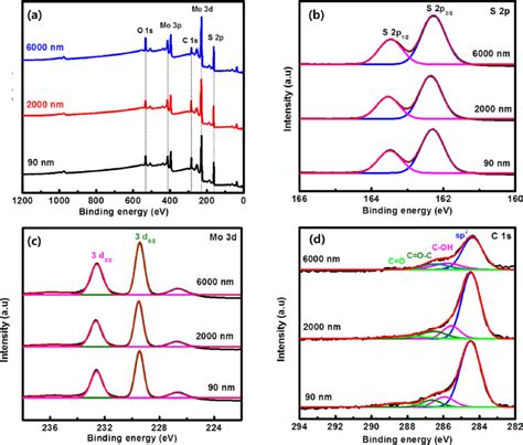 Xps Spectra Of A Survey B S 2p C Mo 3d And D C 1s Of The