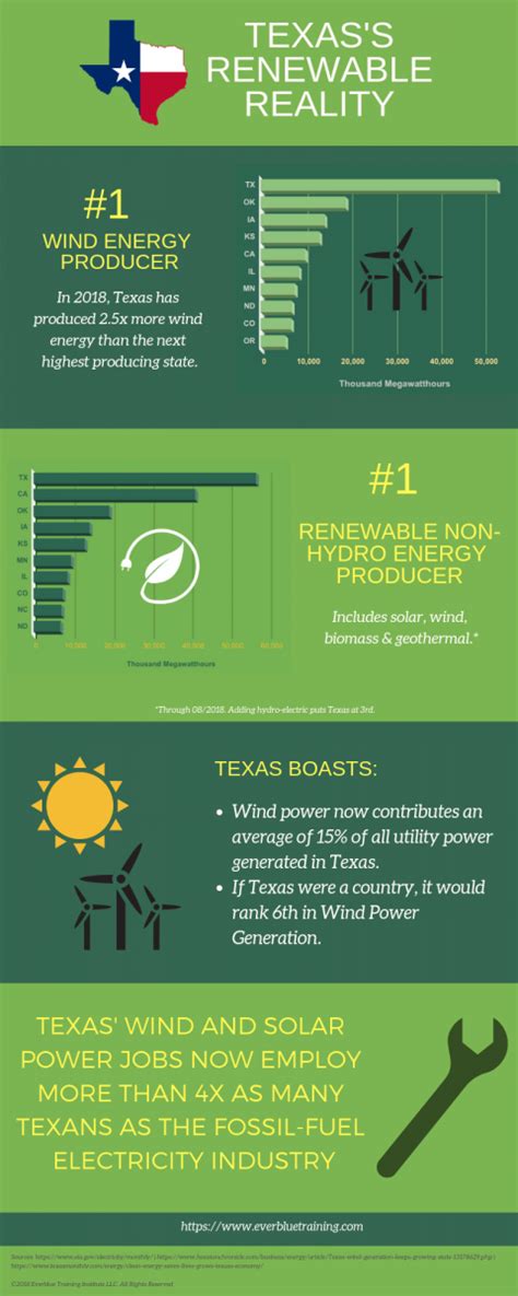 Texas Renewable Energy The Perfect Storm