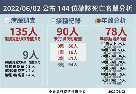 【有影】增76967本土144死！9歲童家中亡 2天內「嘔吐、語無倫次」來不及送醫